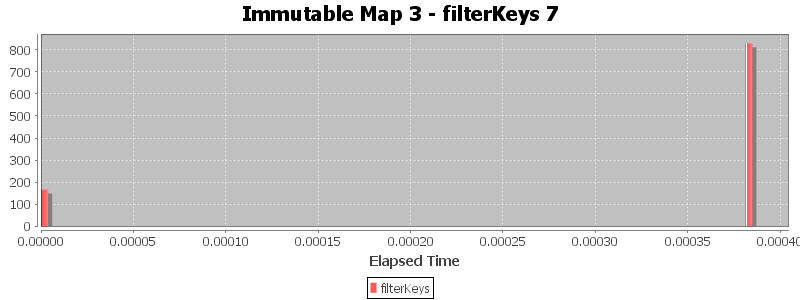 Immutable Map 3 - filterKeys 7